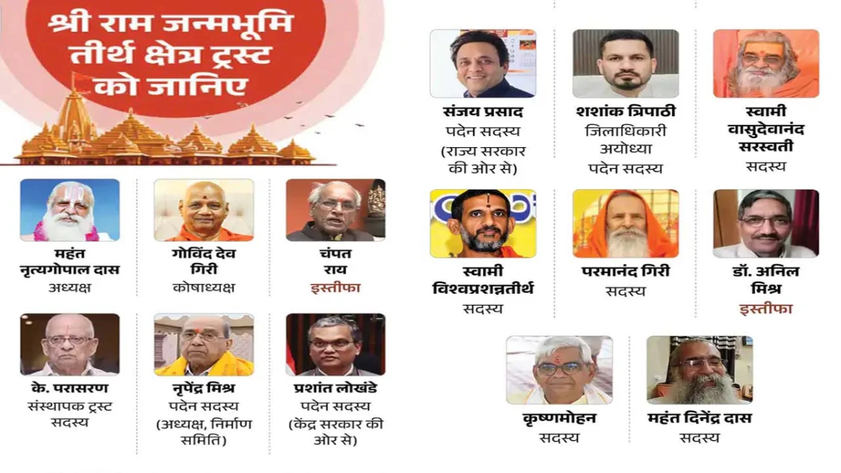 राम मंदिर चढ़ावा मामला - ट्रस्ट महासचिव चंपत राय का इस्तीफा, अनिल मिश्रा की भी छुट्टी, टिन्नू समेत 8 गिरफ्तार